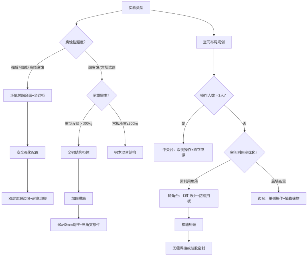 实验室家具全解析（一）：功能台选型指南(图1)
